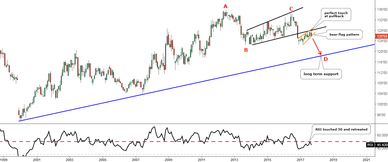 10-Year U.S. Treasury Notes Futures Monthly