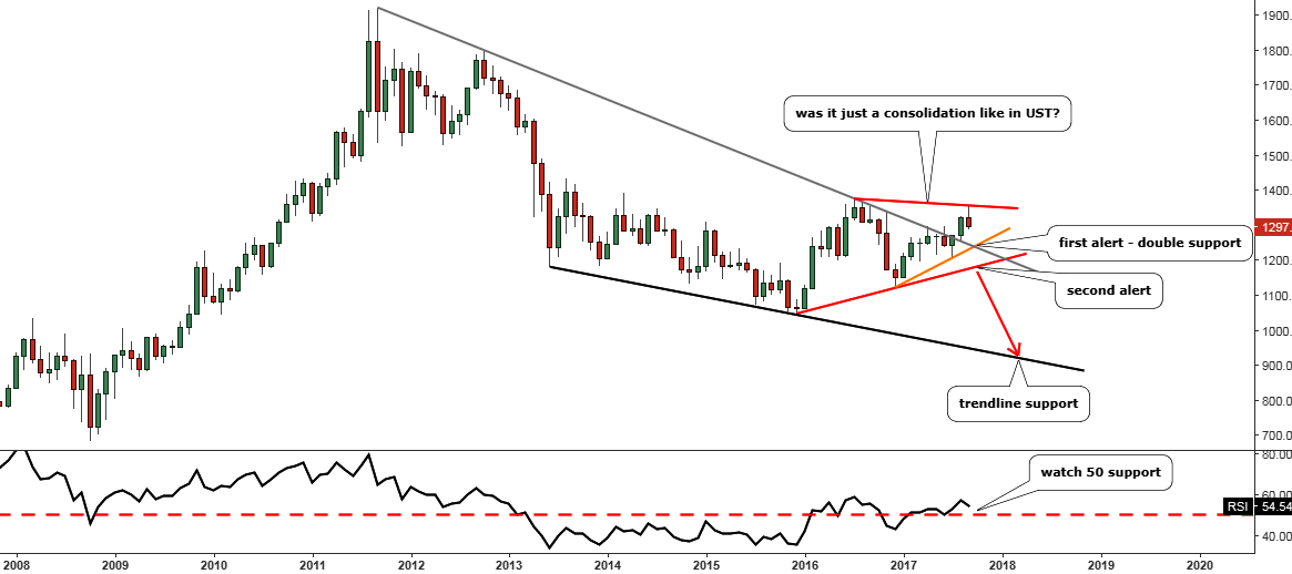 Gold Monthly