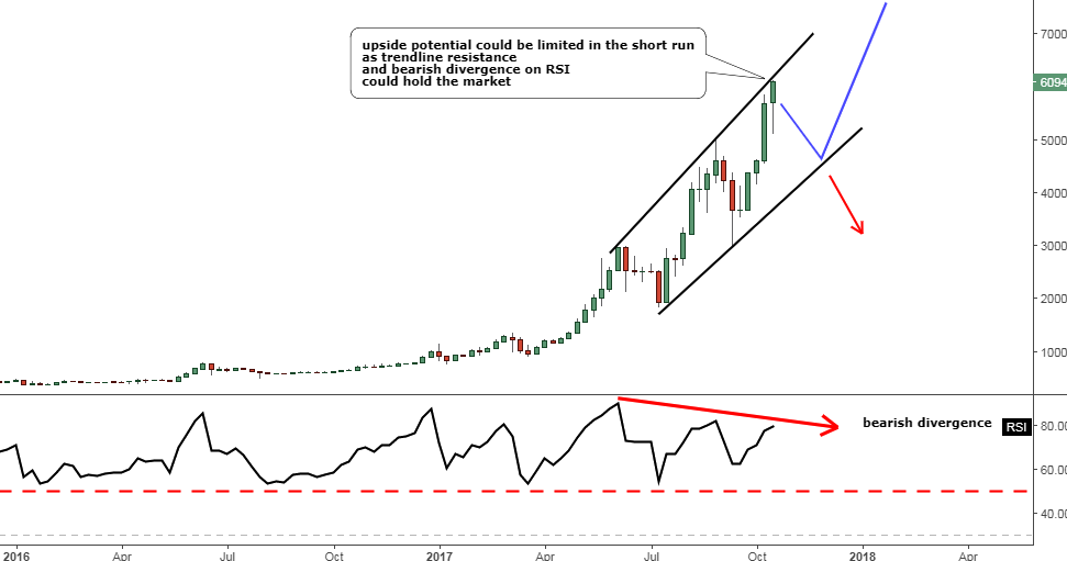 Weekly Bitcoin Chart