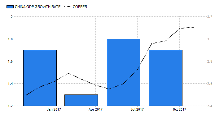 China GDP Growth Rate 