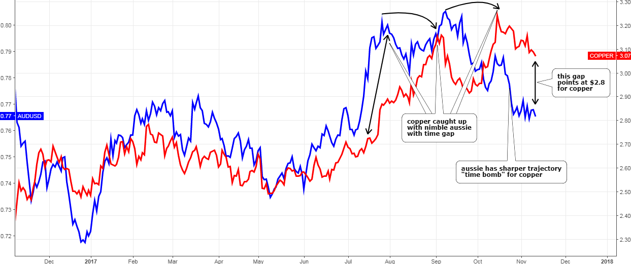 Copper vs. Australian Dollar 