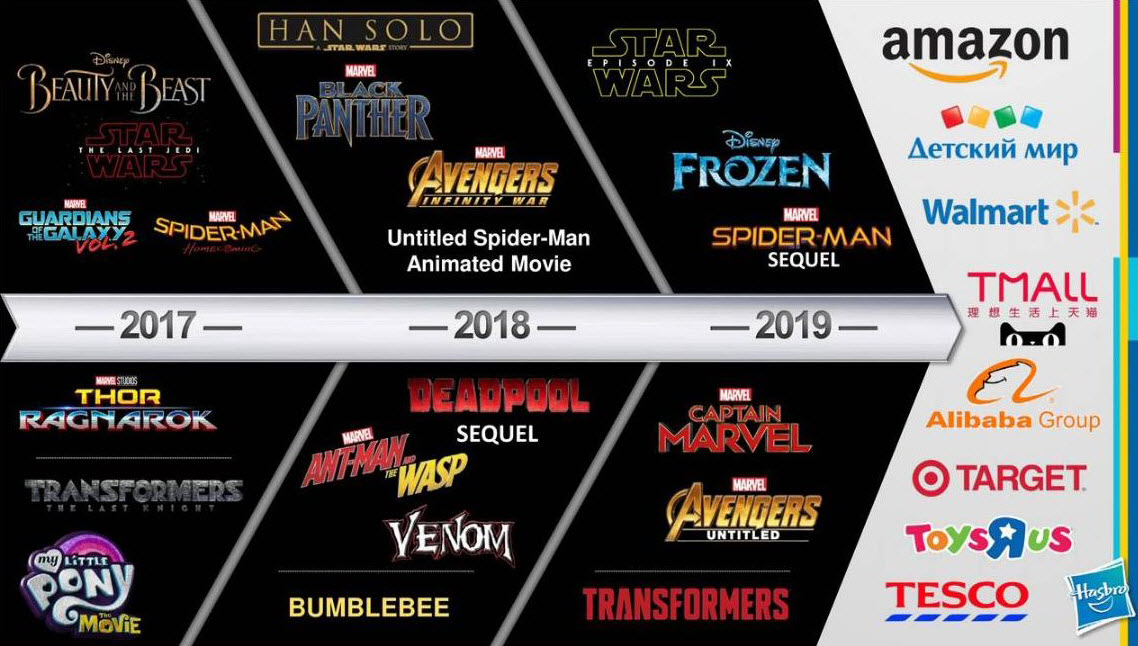 Hasbro and major movie catalysts through 2019