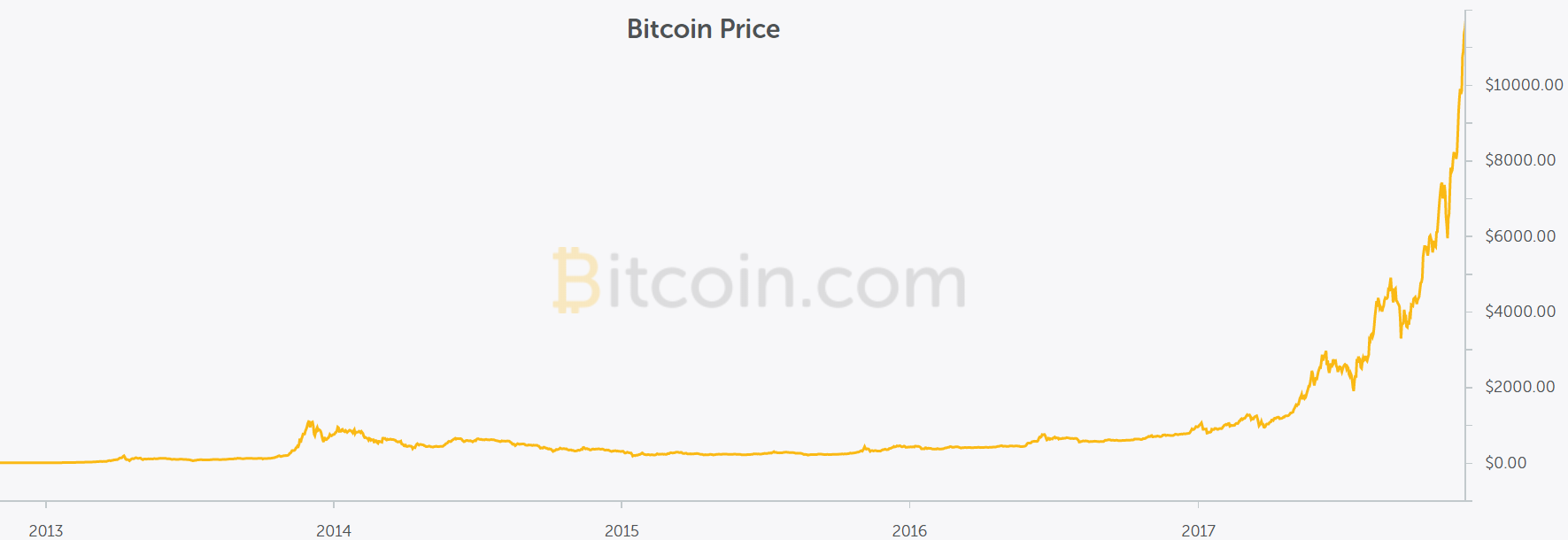 Bitcoin Price 