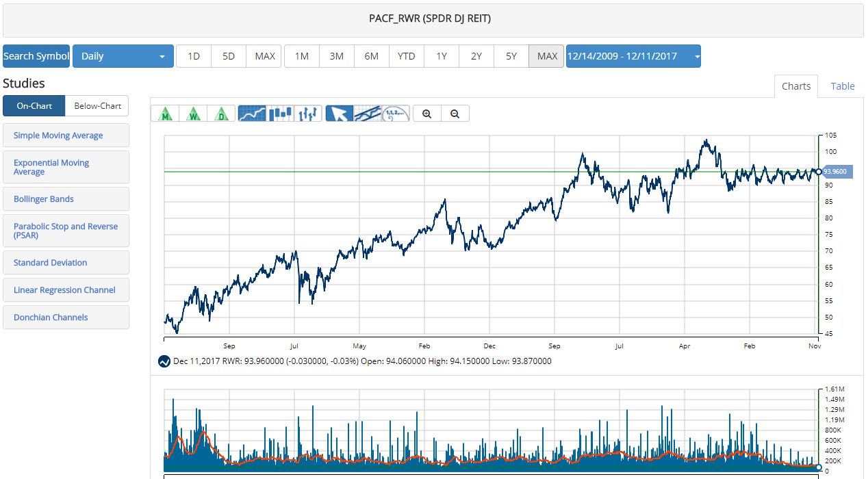 Daily Chart Of RWR