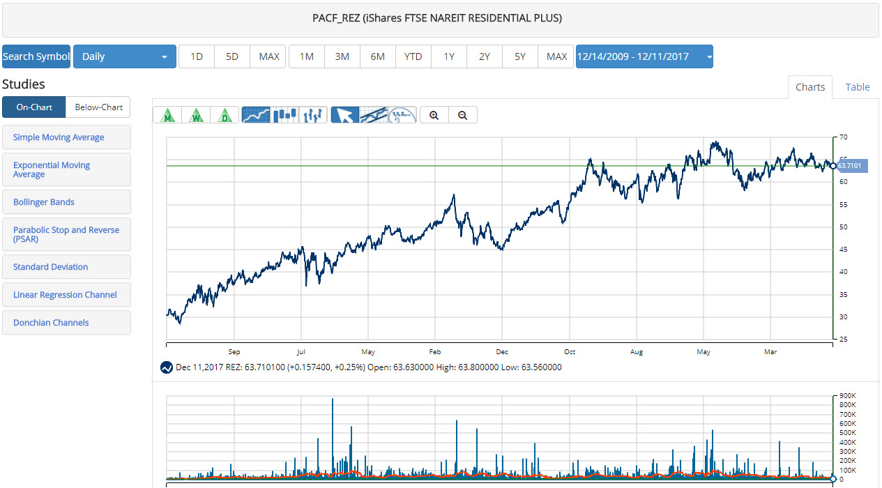 Daily Chart of REZ