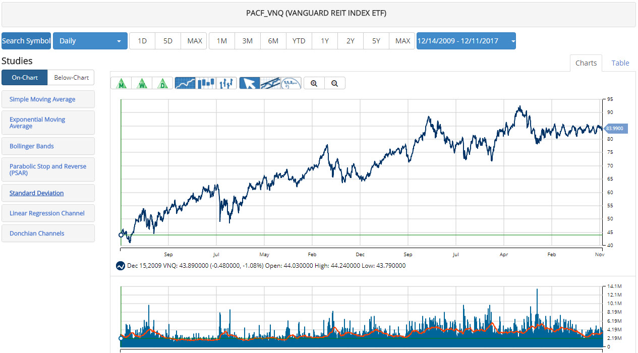 Daily Chart of VNQ