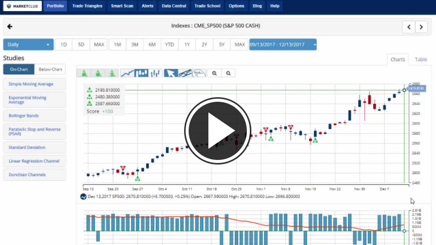 MarketClub's Mid-day Market Report