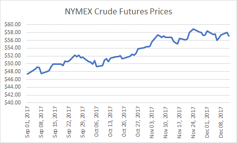 NYMEX Crude Oil Prices