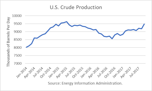 U.S. Crude Oil Production 