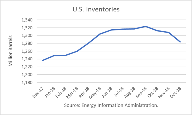 U.S. Crude Oil Inventory 