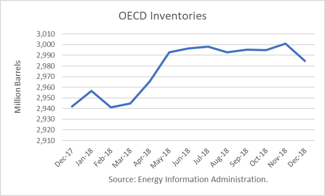 OECD Inventories