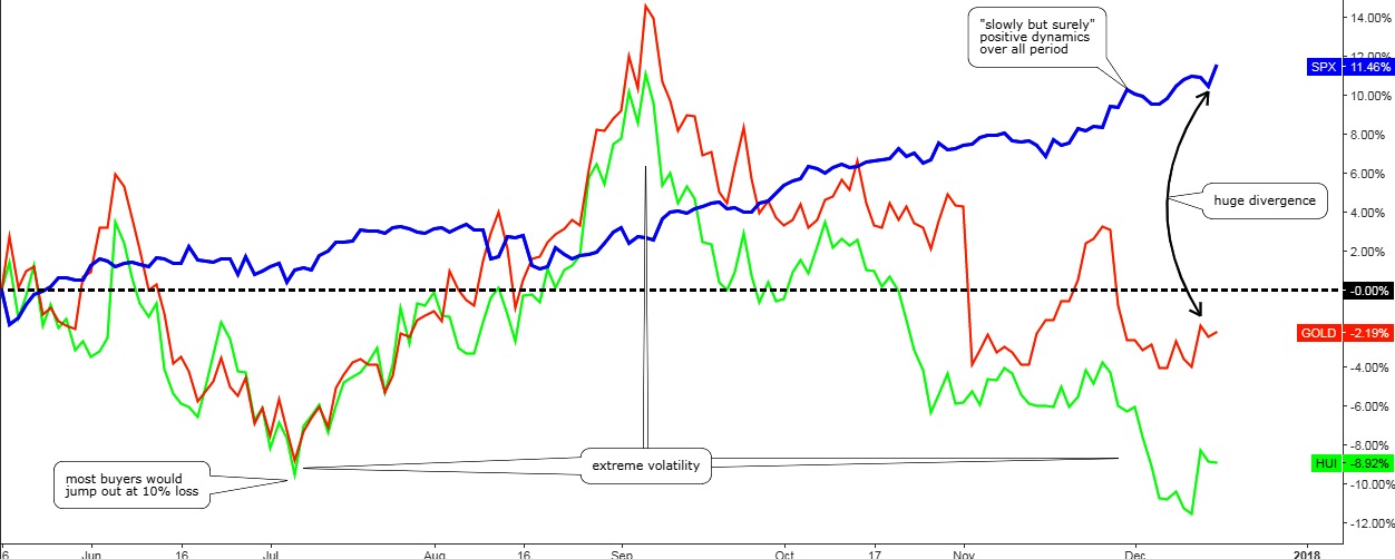  S&P 500 Vs. Gold Bugs Index Vs. Randgold