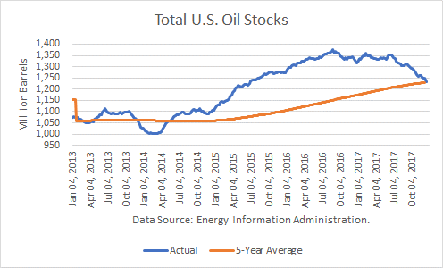 Total U.S. Oil Stocks 