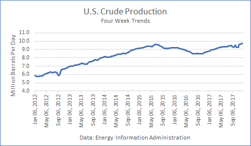 U.S. Crude Production 