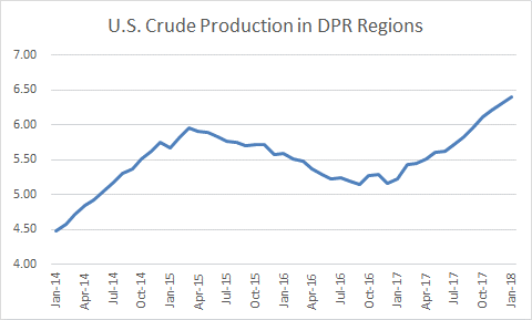 U.S. Crude Production DPR Regions