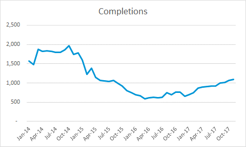 Completions 