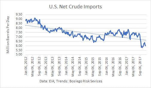 U.S. Net Crude Imports 