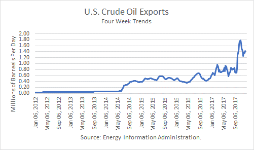 U.S. Crude Oil Exports 