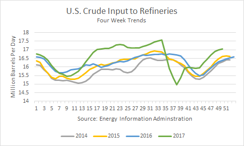 U.S. Crude Input to Refineries 
