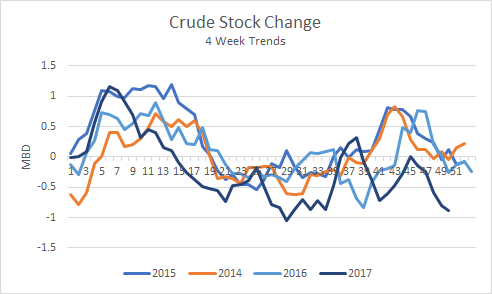 Crude Stock Change 