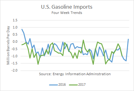 U.S. Gasoline Imports 