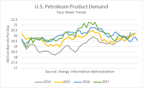 U.S. Petroleum Product Demand 