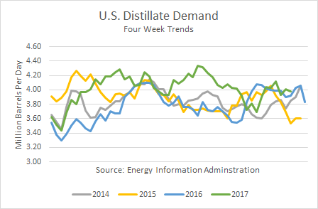U.S. Distillate Demand 