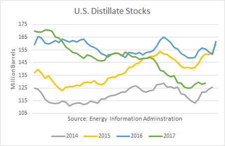 U.S. Distillate Stocks 