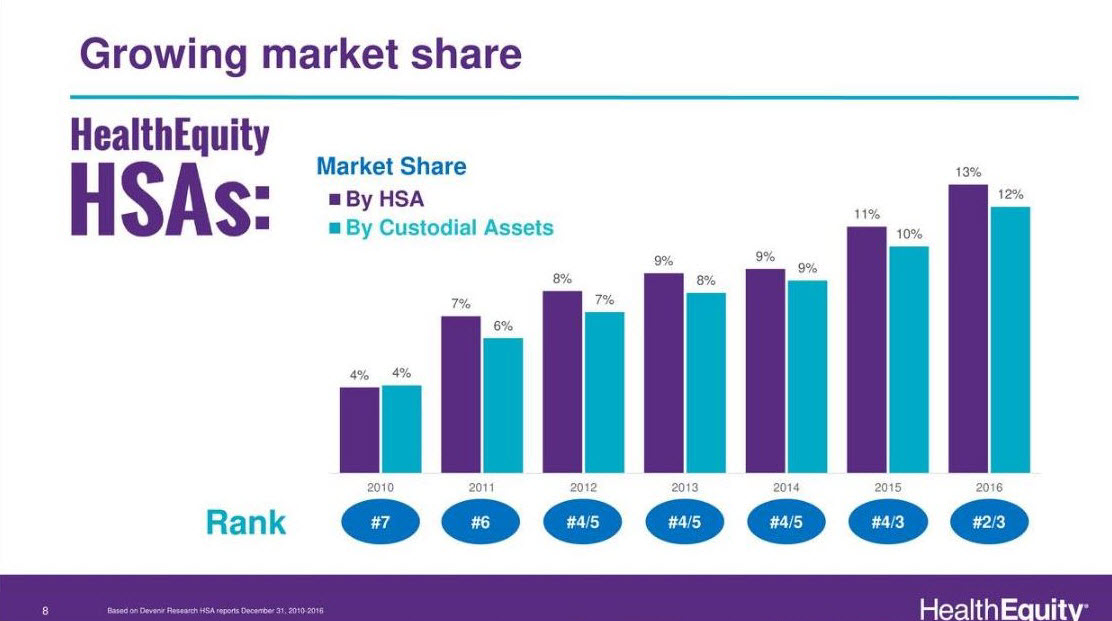 HealthEquity’s increasing market share over the years