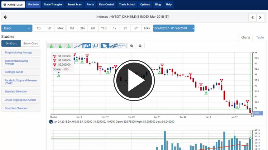 MarketClub's Mid-day Market Report