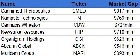 Canadian Cannabis Stocks