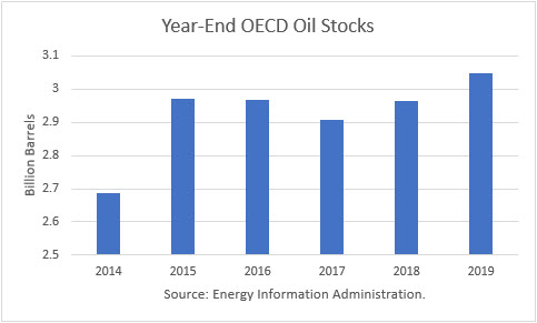Year-End OECD Oil Stocks 2014-2019