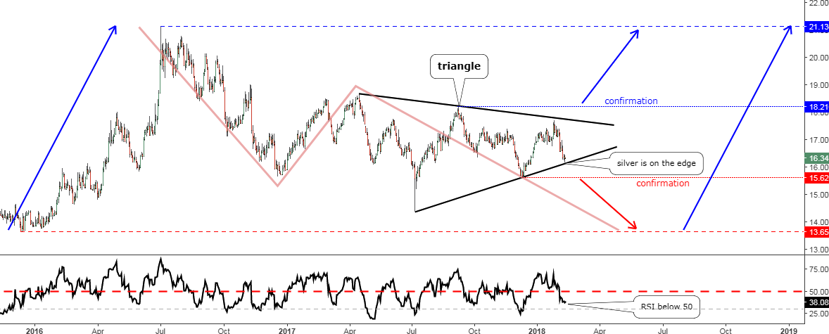 gold silver prices