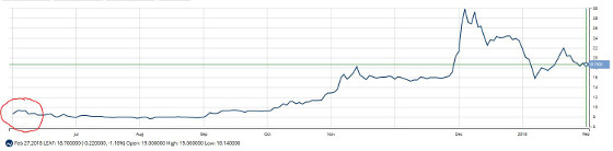 Canadian Cannabis IPO