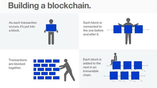 Blockchain