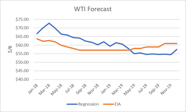 World Oil Forecast