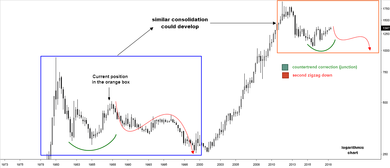 Gold Update