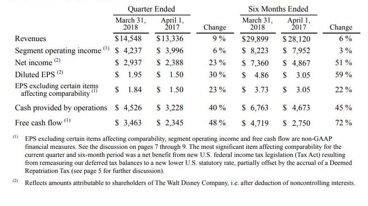 Disney's Growth